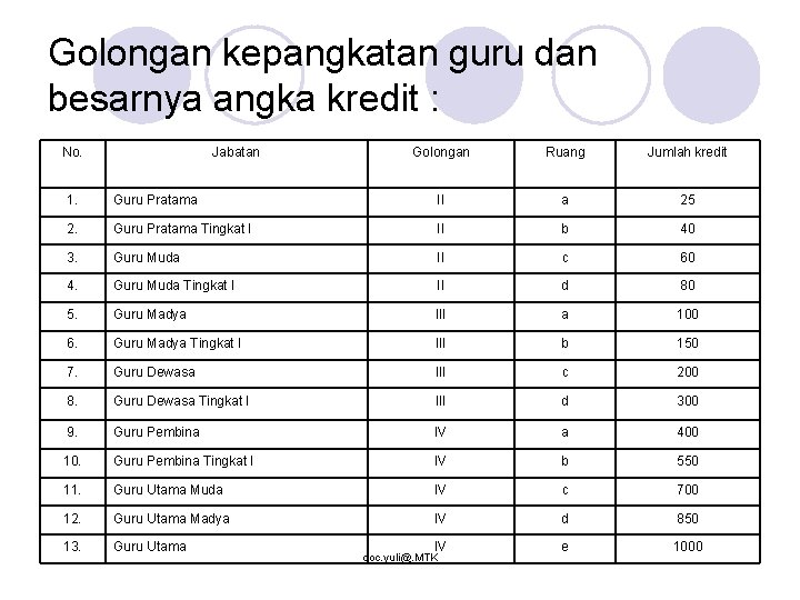 Golongan kepangkatan guru dan besarnya angka kredit : No. Jabatan Golongan Ruang Jumlah kredit