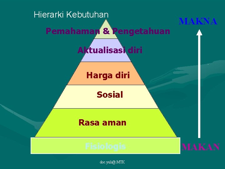 Hierarki Kebutuhan Pemahaman & Pengetahuan MAKNA Aktualisasi diri Harga diri Sosial Rasa aman Fisiologis