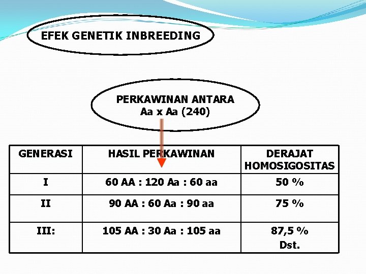 EFEK GENETIK INBREEDING PERKAWINAN ANTARA Aa x Aa (240) GENERASI HASIL PERKAWINAN DERAJAT HOMOSIGOSITAS