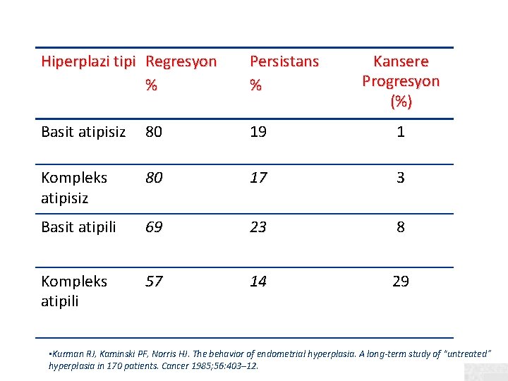 Hiperplazi tipi Regresyon % Persistans % Kansere Progresyon (%) Basit atipisiz 80 19 1