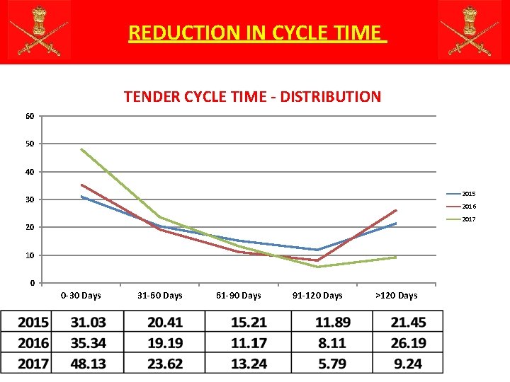 REDUCTION IN CYCLE TIME TENDER CYCLE TIME - DISTRIBUTION 60 50 40 2015 30