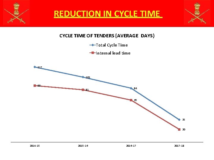 REDUCTION IN CYCLE TIME OF TENDERS (AVERAGE DAYS) Total Cycle Time Internal lead time