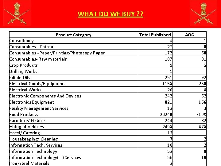 WHAT DO WE BUY ? ? Product Category Consultancy Consumables - Cotton Consumables -