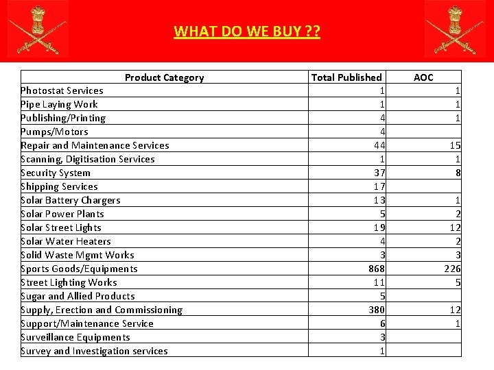 WHAT DO WE BUY ? ? Product Category Photostat Services Pipe Laying Work Publishing/Printing