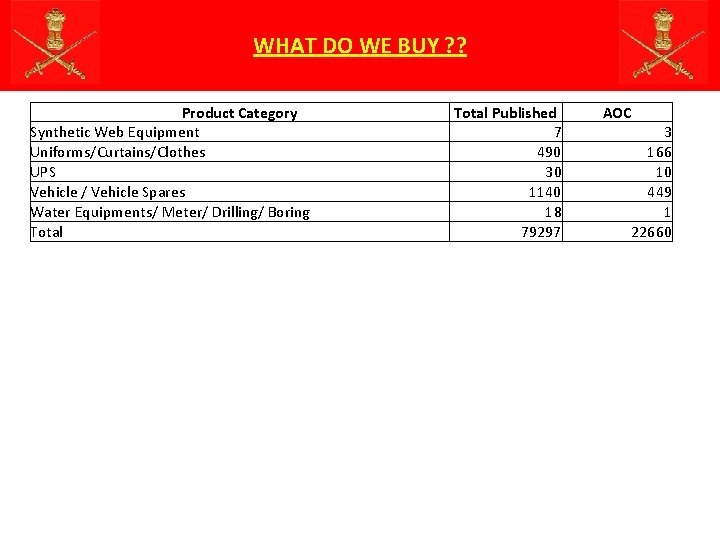 WHAT DO WE BUY ? ? Product Category Synthetic Web Equipment Uniforms/Curtains/Clothes UPS Vehicle