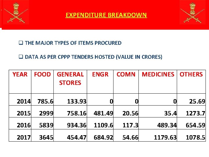 EXPENDITURE BREAKDOWN q THE MAJOR TYPES OF ITEMS PROCURED q DATA AS PER CPPP