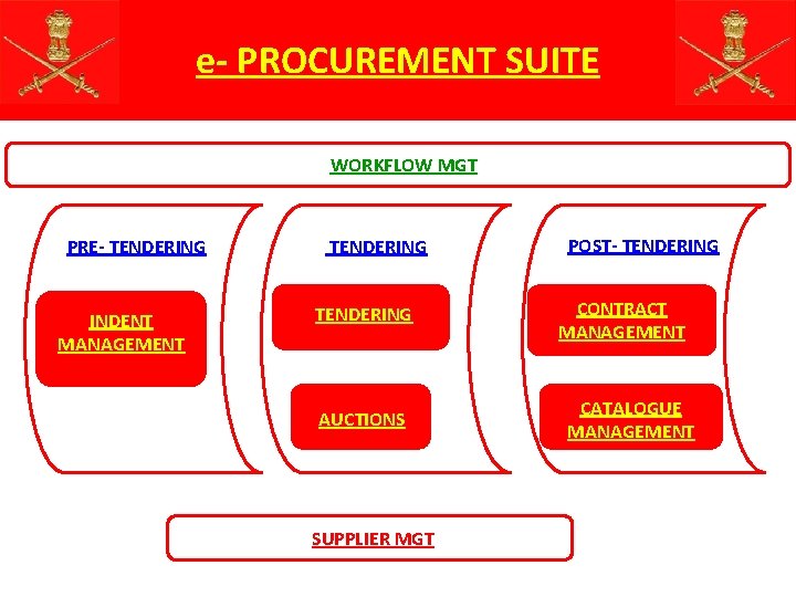 e- PROCUREMENT SUITE WORKFLOW MGT PRE- TENDERING INDENT MANAGEMENT TENDERING AUCTIONS SUPPLIER MGT POST-