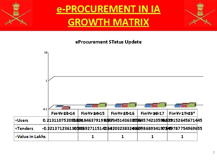 e-PROCUREMENT IN IA GROWTH MATRIX e. Procurement STatus Update 10 1 0. 1 Users
