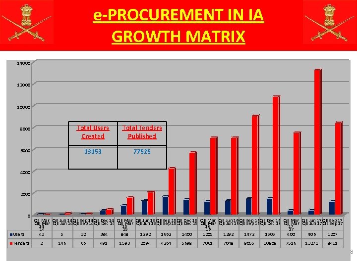 e-PROCUREMENT IN IA GROWTH MATRIX 14000 12000 10000 8000 6000 Total Users Created Total