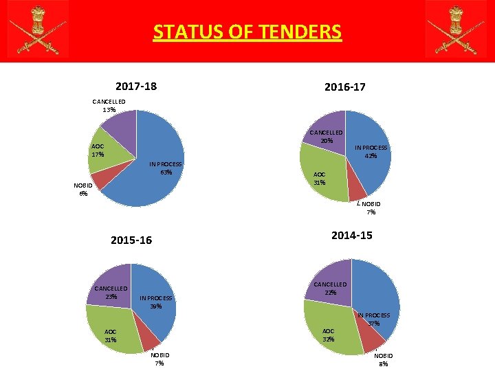 STATUS OF TENDERS 2017 -18 2016 -17 CANCELLED 13% CANCELLED 20% AOC 17% IN