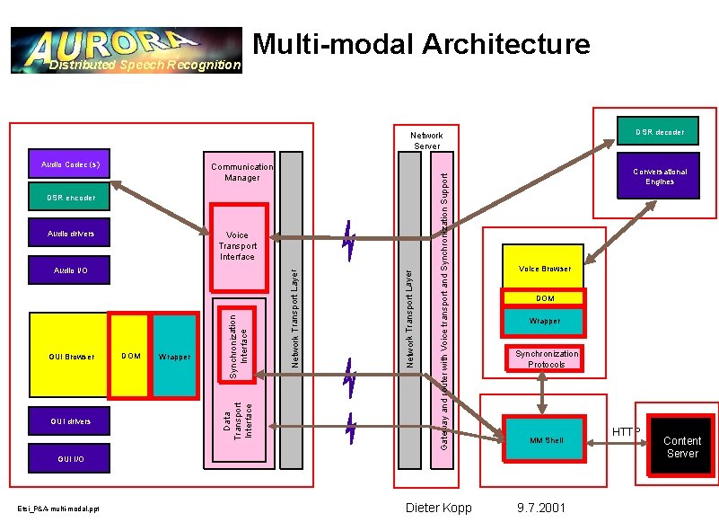 Multi-modal Architecture Distributed Speech Recognition DSR decoder Audio Codec (s) Communication Manager DSR encoder