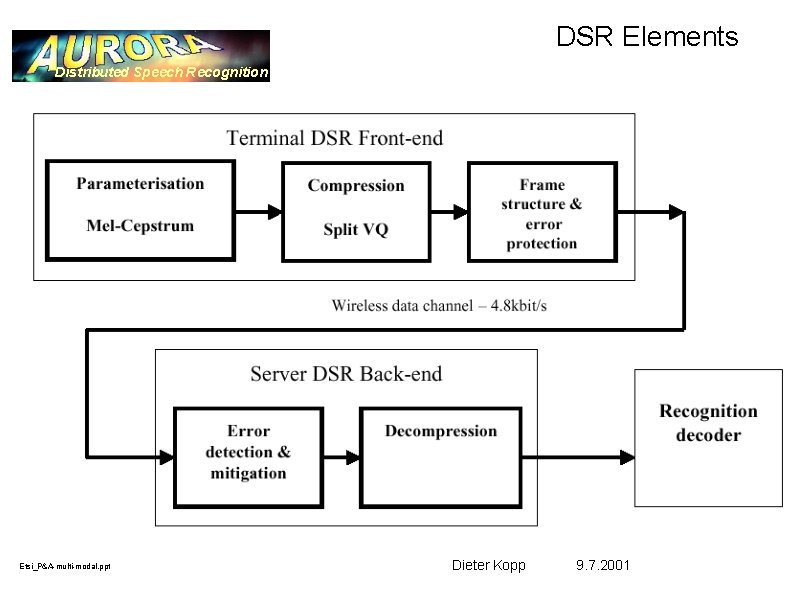 DSR Elements Distributed Speech Recognition Etsi_P&A-multi-modal. ppt Dieter Kopp 9. 7. 2001 