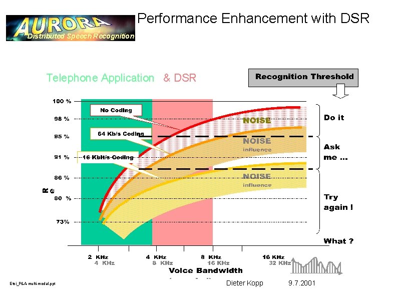 Performance Enhancement with DSR Distributed Speech Recognition Telephone Application & DSR Etsi_P&A-multi-modal. ppt Dieter