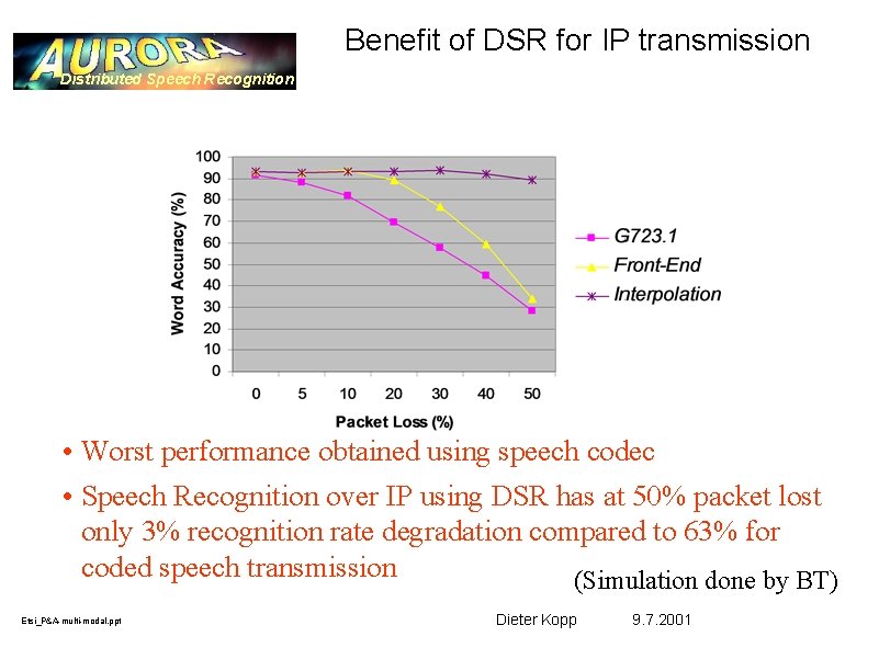 Benefit of DSR for IP transmission Distributed Speech Recognition • Worst performance obtained using