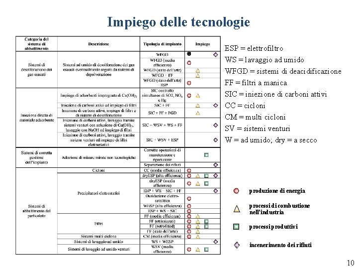 Impiego delle tecnologie ESP = elettrofiltro WS = lavaggio ad umido WFGD = sistemi