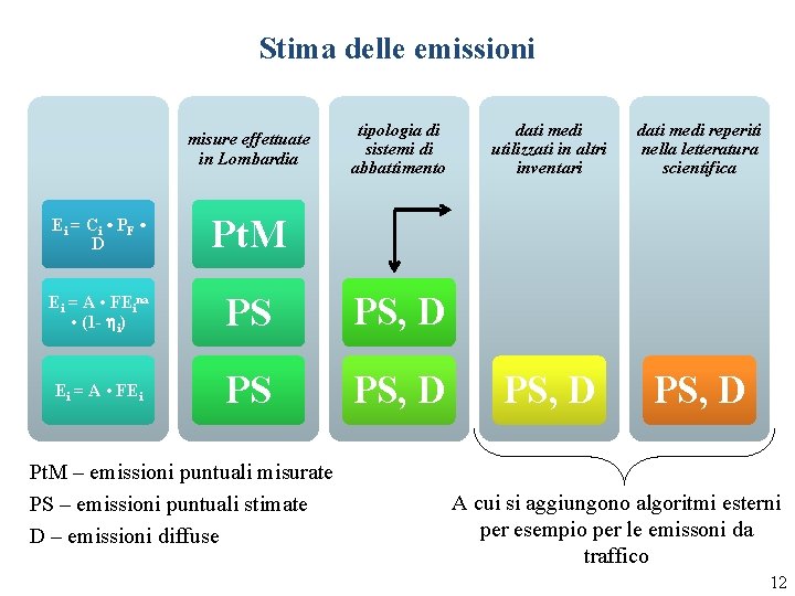 Stima delle emissioni misure effettuate in Lombardia tipologia di sistemi di abbattimento Ei =