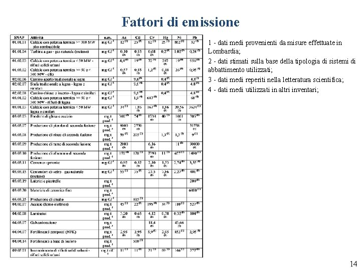 Fattori di emissione 1 - dati medi provenienti da misure effettuate in Lombardia; 2