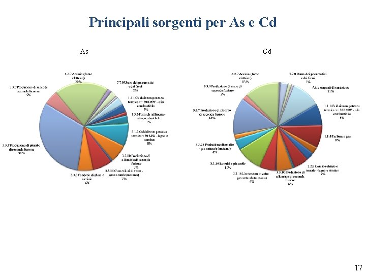 Principali sorgenti per As e Cd As Cd 17 