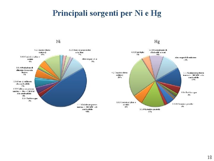 Principali sorgenti per Ni e Hg Ni Hg 18 
