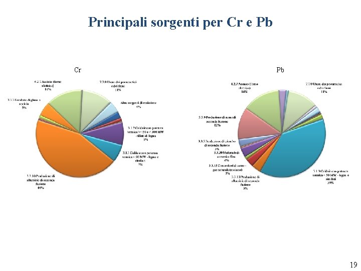 Principali sorgenti per Cr e Pb Cr Pb 19 