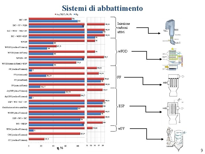 Sistemi di abbattimento Iniezione carboni attivi w. FGD FF ESP w. SV h% 9