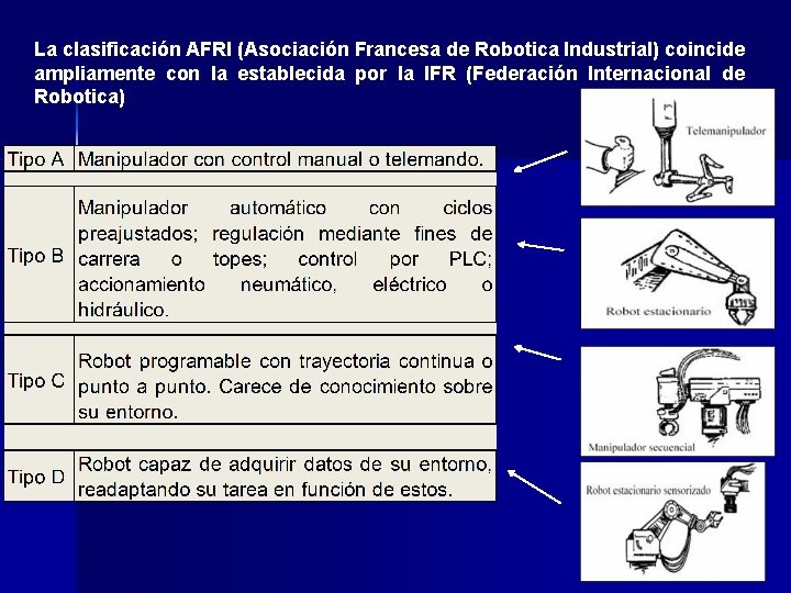 La clasificación AFRI (Asociación Francesa de Robotica Industrial) coincide ampliamente con la establecida por