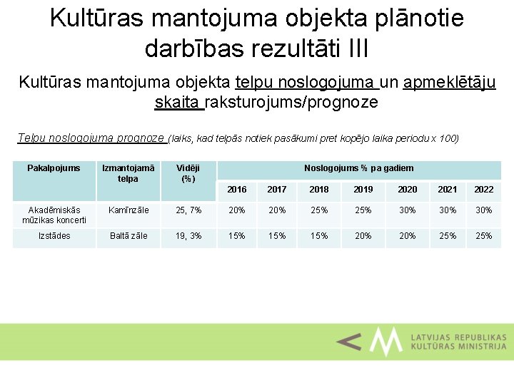 Kultūras mantojuma objekta plānotie darbības rezultāti III Kultūras mantojuma objekta telpu noslogojuma un apmeklētāju