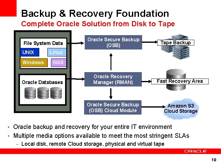 Backup & Recovery Foundation Complete Oracle Solution from Disk to Tape File System Data