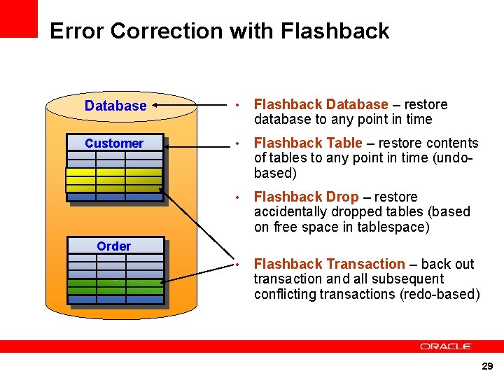 Error Correction with Flashback Database • Flashback Database – restore database to any point