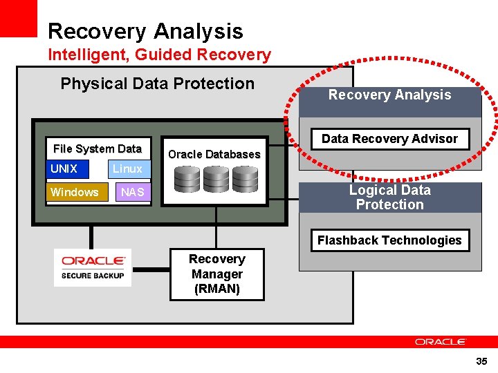 Recovery Analysis Intelligent, Guided Recovery Physical Data Protection File System Data UNIX Windows Recovery