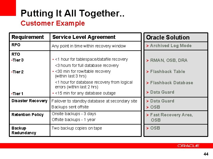 Putting It All Together. . Customer Example Requirement Service Level Agreement Oracle Solution RPO Putting It All Together. . Customer Example Requirement Service Level Agreement Oracle Solution RPO