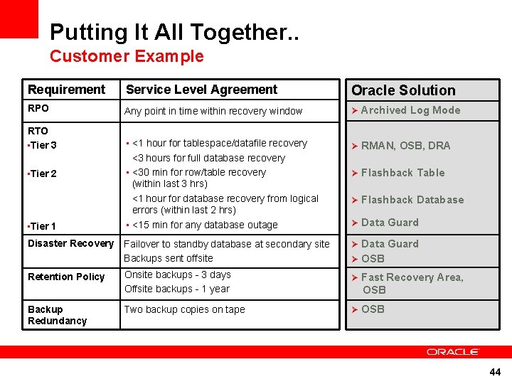 Putting It All Together. . Customer Example Requirement Service Level Agreement Oracle Solution RPO