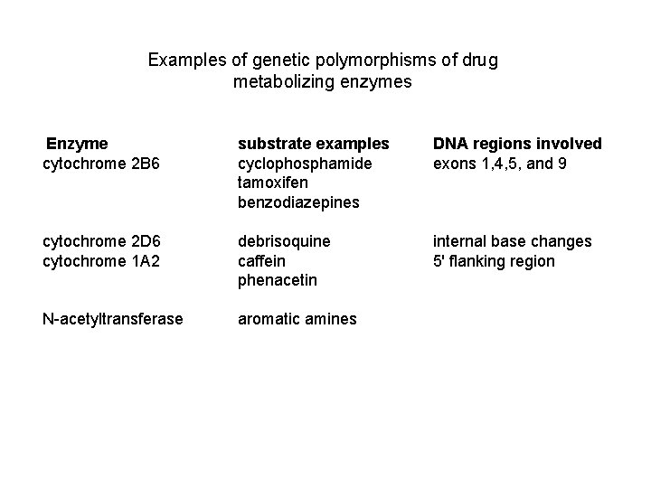 Examples of genetic polymorphisms of drug metabolizing enzymes Enzyme cytochrome 2 B 6 substrate