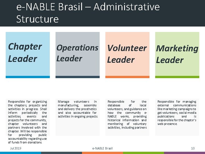 e-NABLE Brasil – Administrative Structure Chapter Leader Responsible for organizing the chapters, projects and