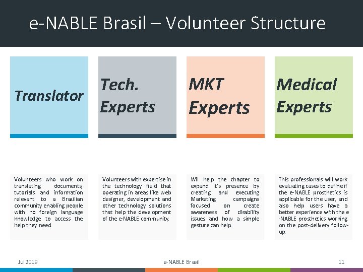 e-NABLE Brasil – Volunteer Structure MKT Tech. Translator Experts Volunteers who work on translating