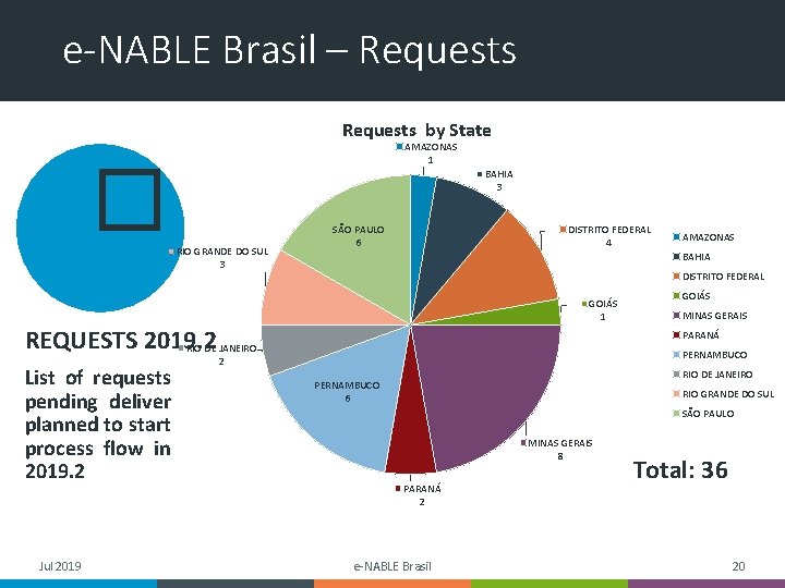 e-NABLE Brasil – Requests by State AMAZONAS 1 � BAHIA 3 RIO GRANDE DO