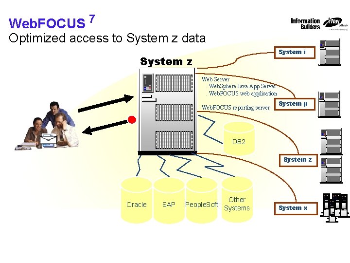 IBM STG Technical Conference Web. FOCUS 7 Optimized access to System z data System