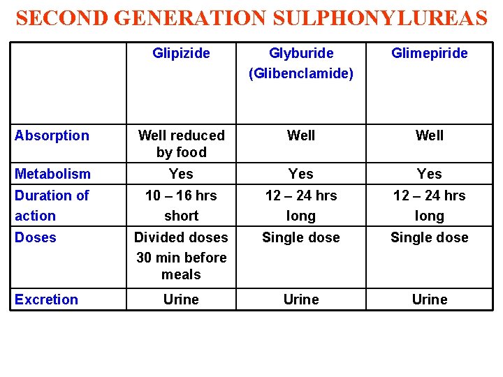 SECOND GENERATION SULPHONYLUREAS Glipizide Glyburide (Glibenclamide) Glimepiride Absorption Well reduced by food Well Metabolism