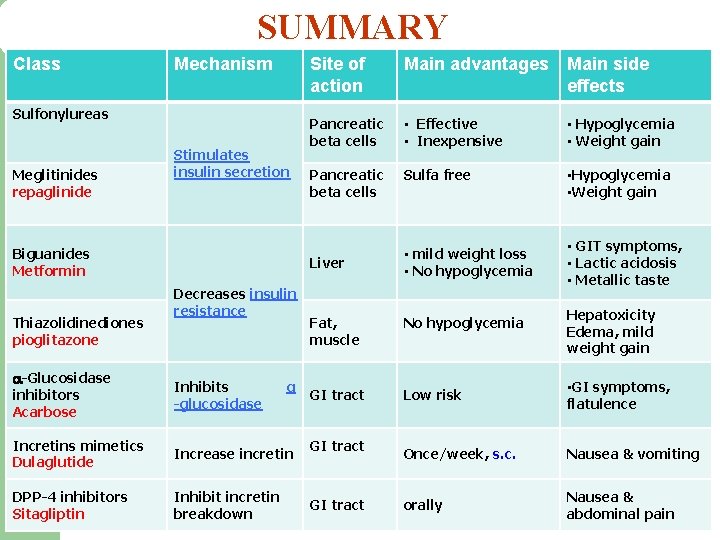 SUMMARY Class Mechanism Sulfonylureas Meglitinides repaglinide Stimulates insulin secretion Biguanides Metformin Thiazolidinediones pioglitazone Site