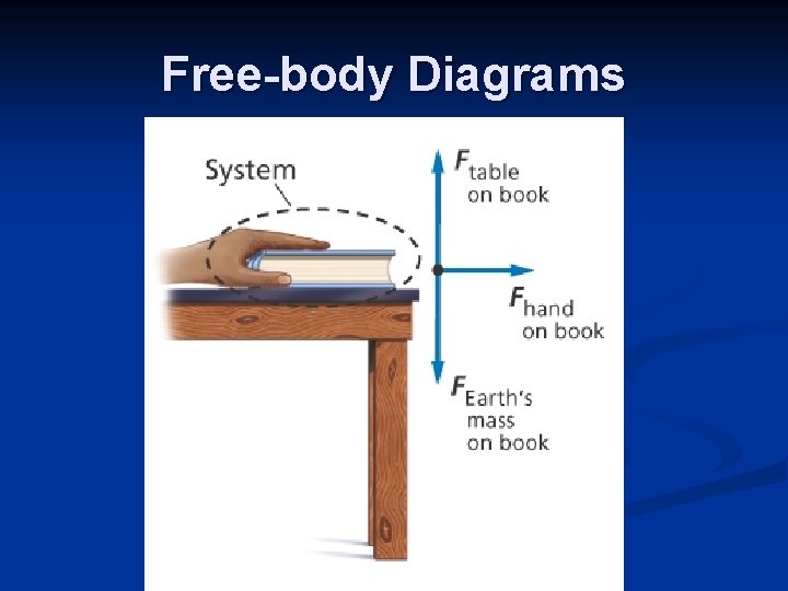 Free-body Diagrams 