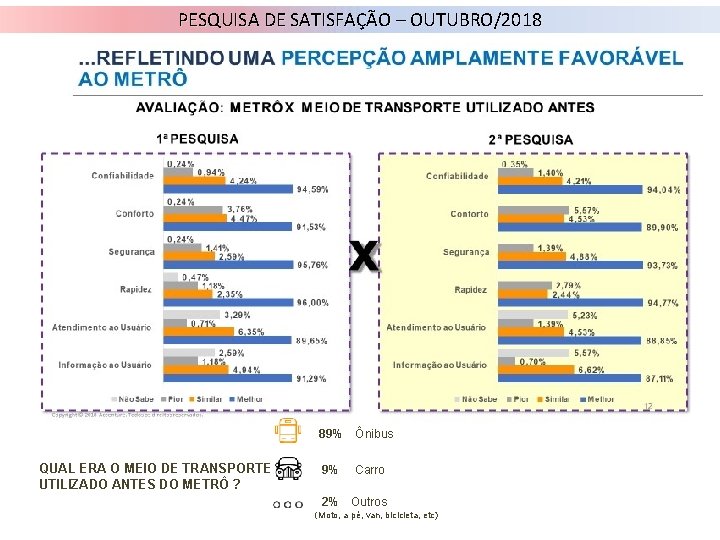 PESQUISA DE SATISFAÇÃO – OUTUBRO/2018 89% Ônibus QUAL ERA O MEIO DE TRANSPORTE UTILIZADO