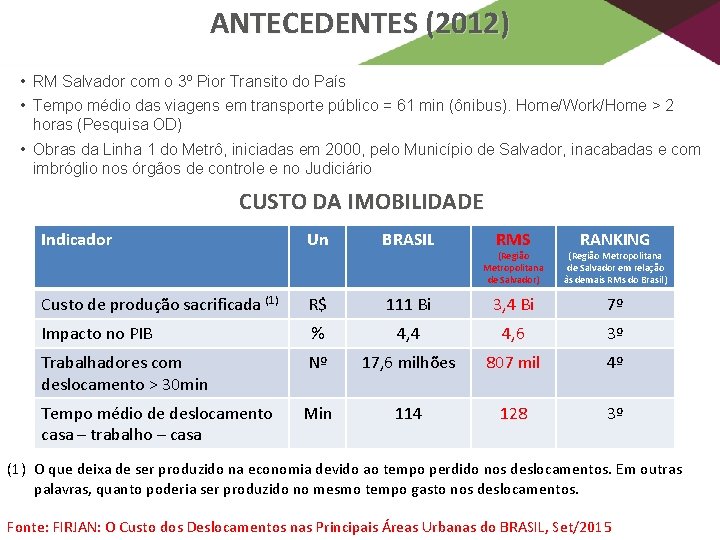 ANTECEDENTES (2012) • RM Salvador com o 3º Pior Transito do País • Tempo