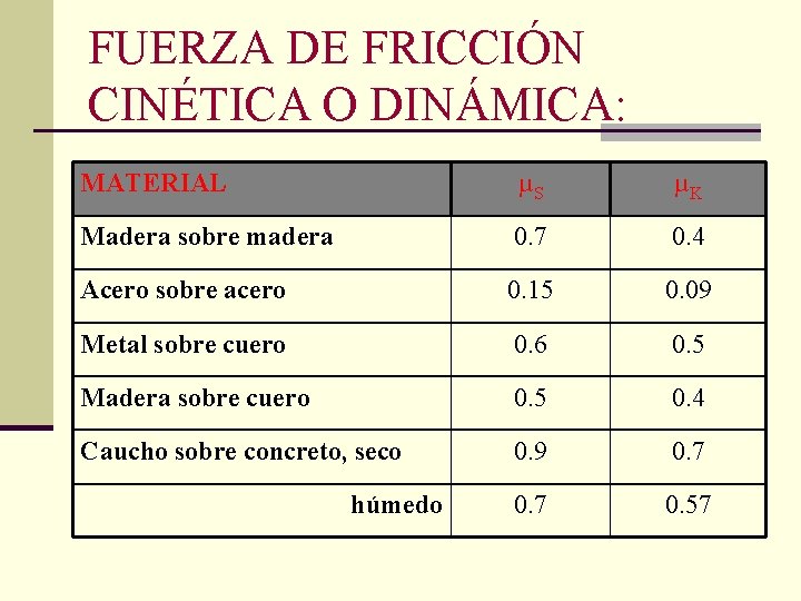 FUERZA DE FRICCIÓN CINÉTICA O DINÁMICA: MATERIAL µS µK Madera sobre madera 0. 7