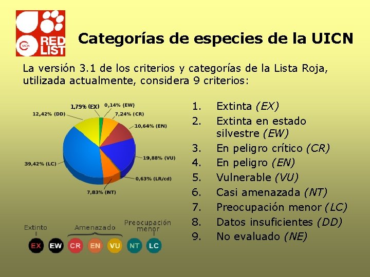 Categorías de especies de la UICN La versión 3. 1 de los criterios y Categorías de especies de la UICN La versión 3. 1 de los criterios y