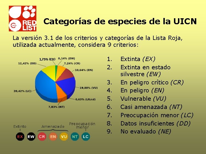 Categorías de especies de la UICN La versión 3. 1 de los criterios y