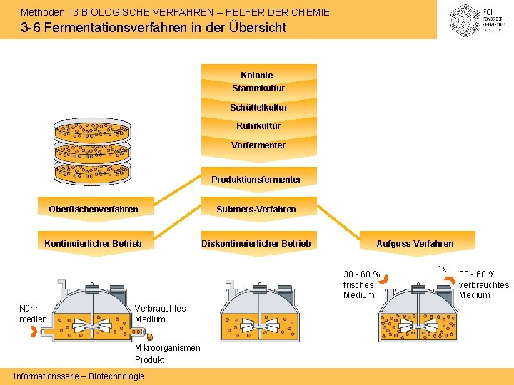 Methoden | 3 BIOLOGISCHE VERFAHREN – HELFER DER CHEMIE 3 -6 Fermentationsverfahren in der