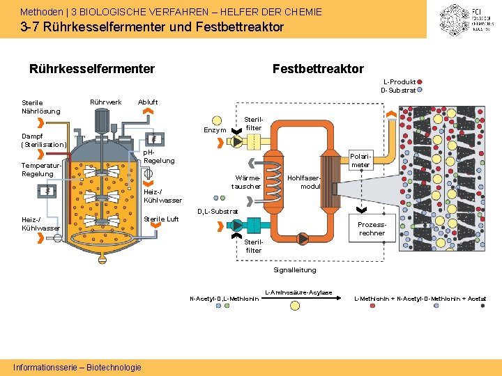 Methoden | 3 BIOLOGISCHE VERFAHREN – HELFER DER CHEMIE 3 -7 Rührkesselfermenter und Festbettreaktor