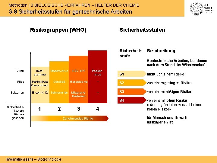 Methoden | 3 BIOLOGISCHE VERFAHREN – HELFER DER CHEMIE 3 -8 Sicherheitsstufen für gentechnische