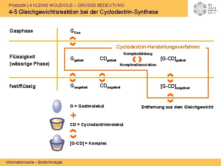 Produkte | 4 KLEINE MOLEKÜLE – GROSSE BEDEUTUNG 4 -5 Gleichgewichtsreaktion bei der Cyclodextrin-Synthese