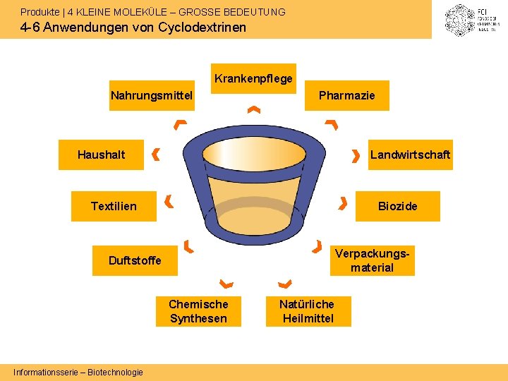 Produkte | 4 KLEINE MOLEKÜLE – GROSSE BEDEUTUNG 4 -6 Anwendungen von Cyclodextrinen Krankenpflege